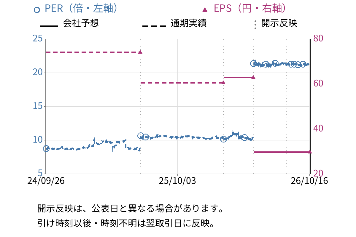 京都ホテル (9723) のEPS・PER推移チャート