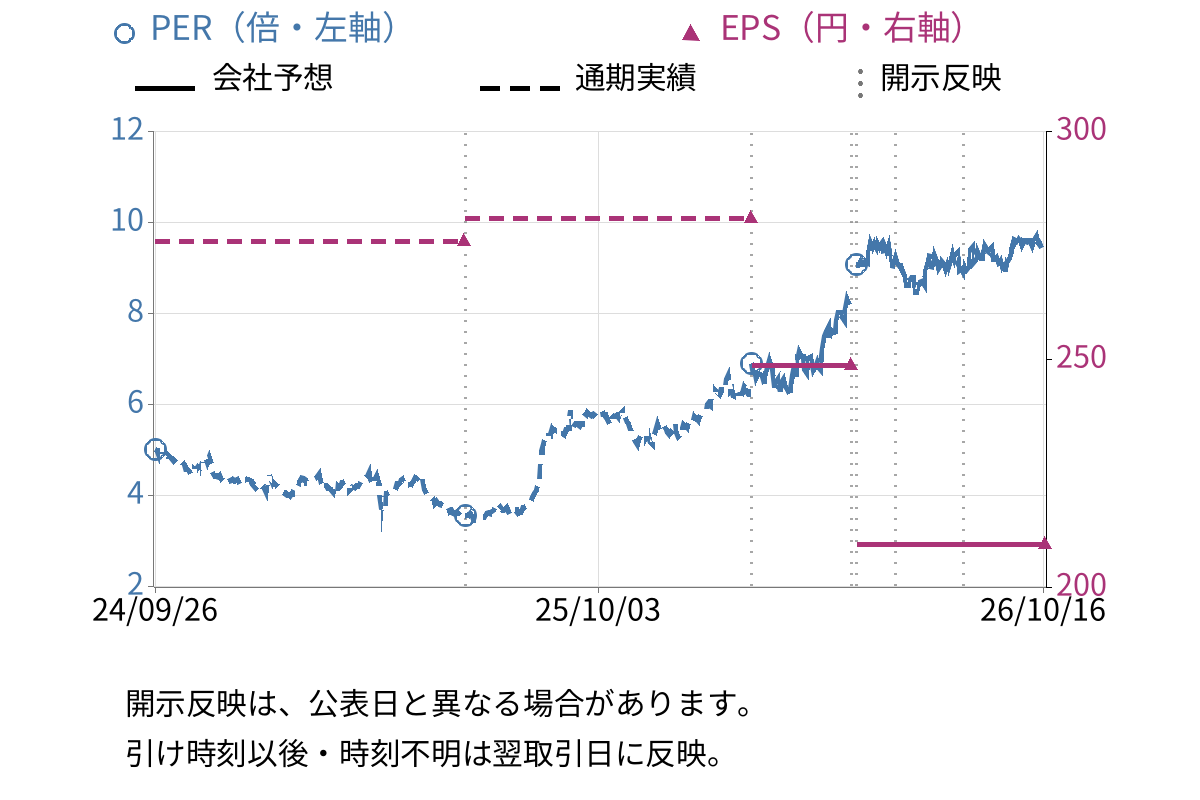 ＫＮＴ－ＣＴホールディングス (9726) のEPS・PER推移チャート