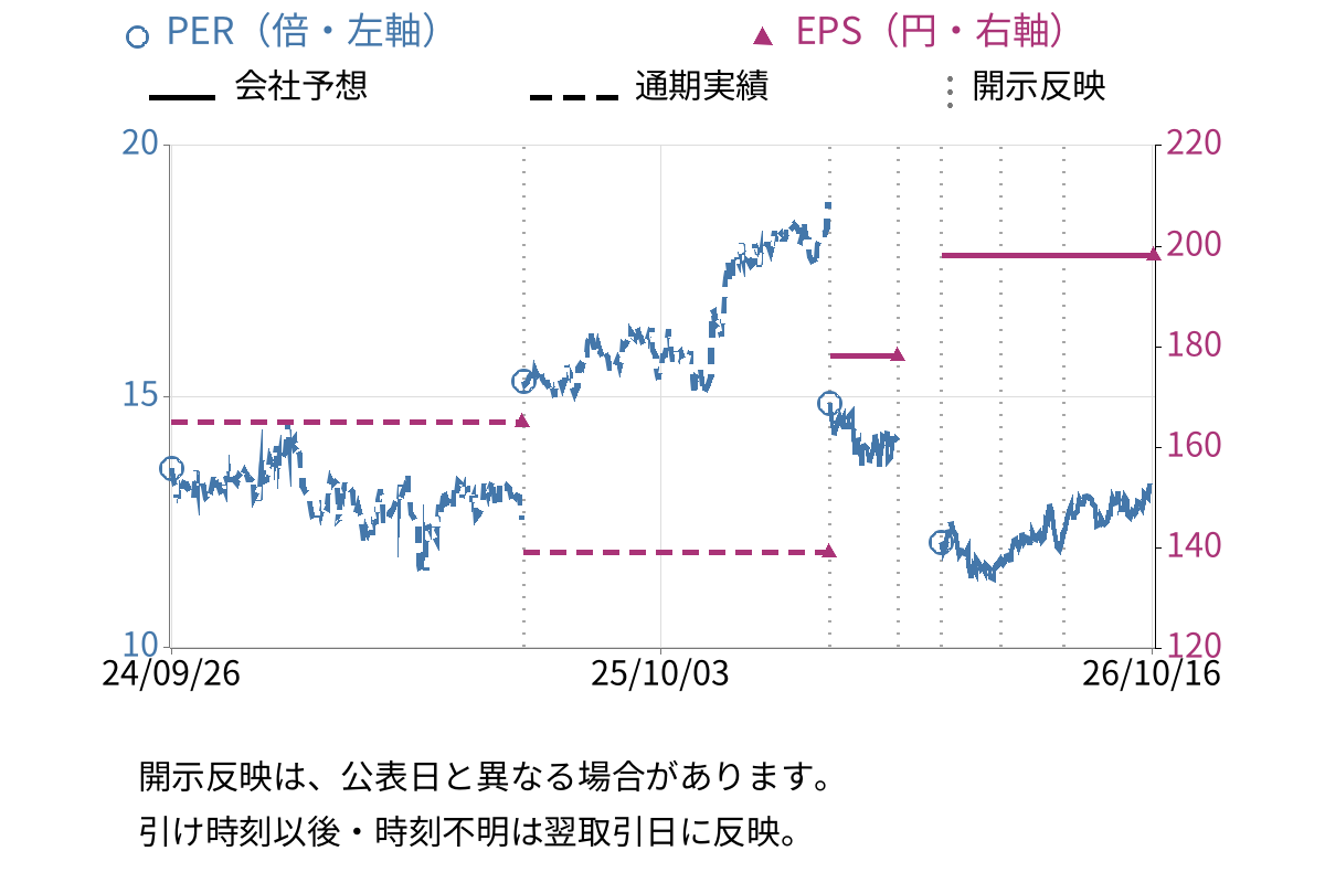トーカイ (9729) のEPS・PER推移チャート