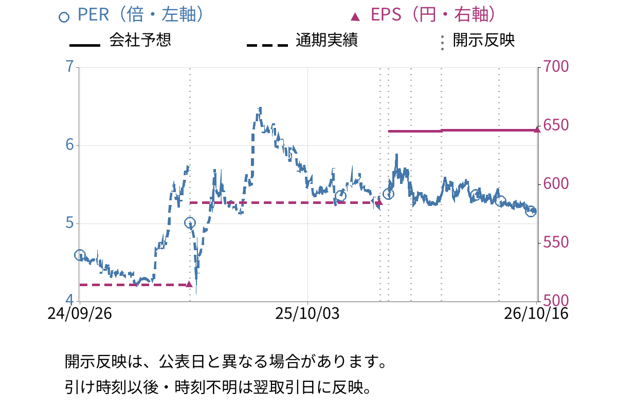白洋舎 (9731) のEPS・PER推移チャート