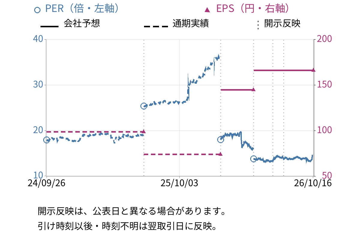 ナガセ (9733) のEPS・PER推移チャート