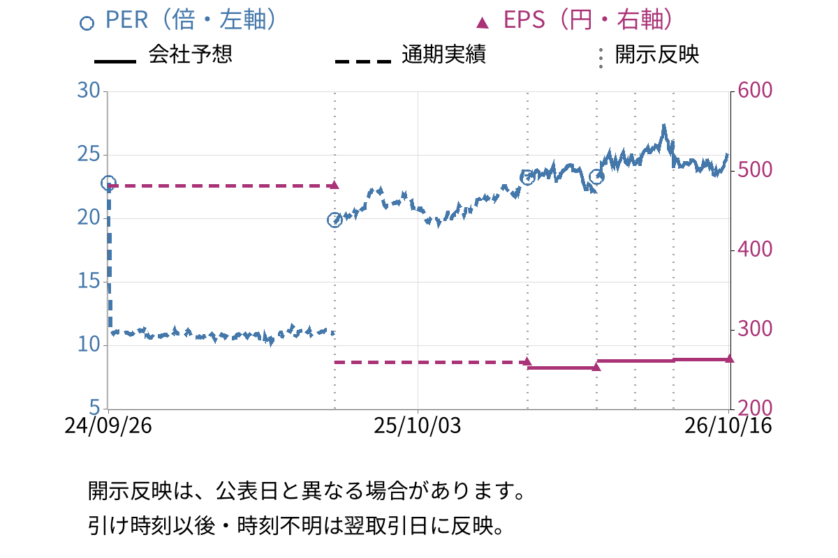 セコム (9735) のEPS・PER推移チャート