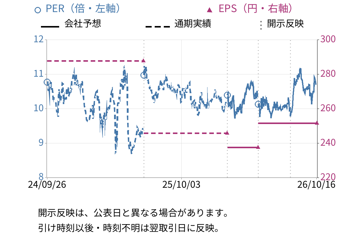 ＮＳＷ (9739) のEPS・PER推移チャート
