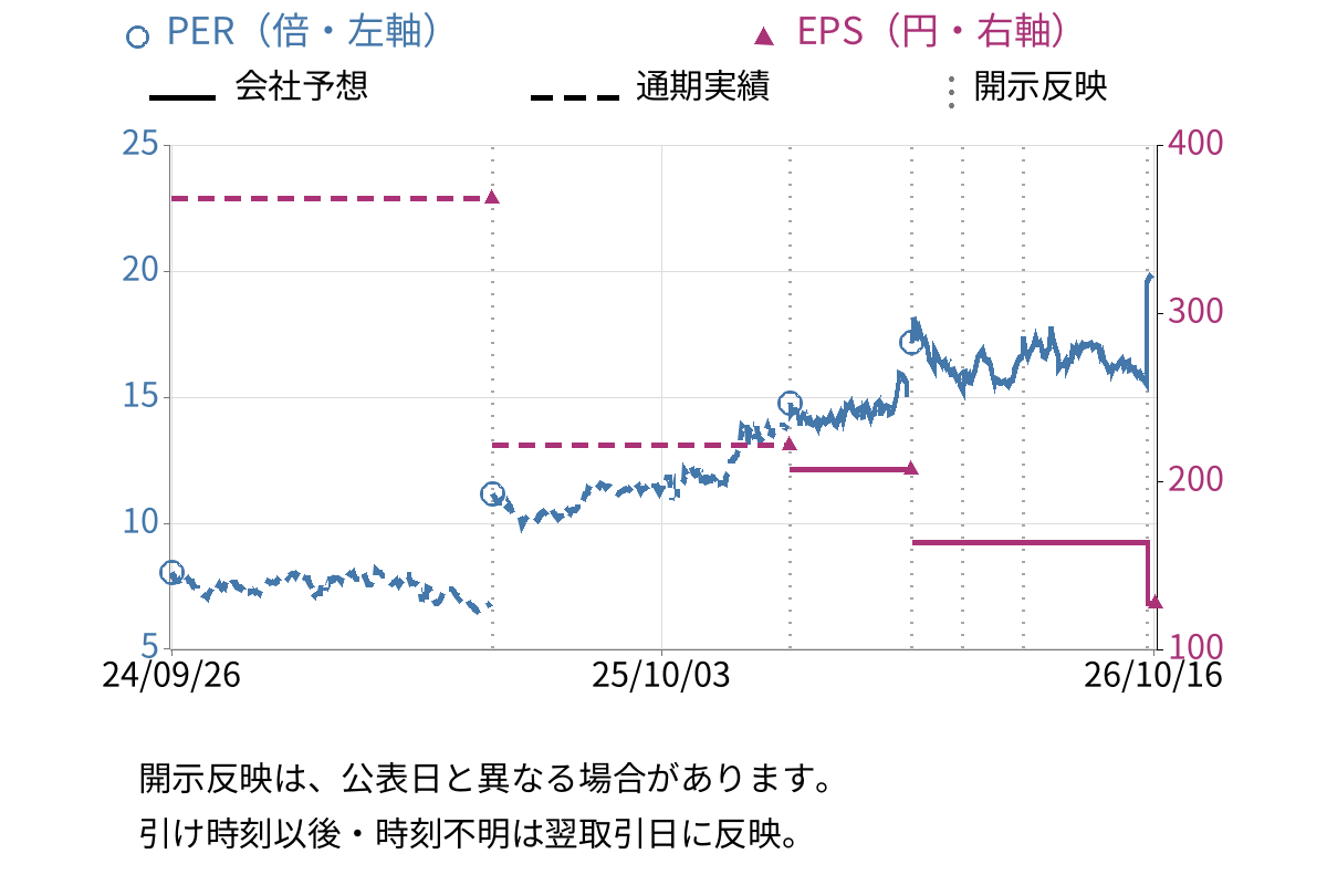 セントラル警備保障 (9740) のEPS・PER推移チャート