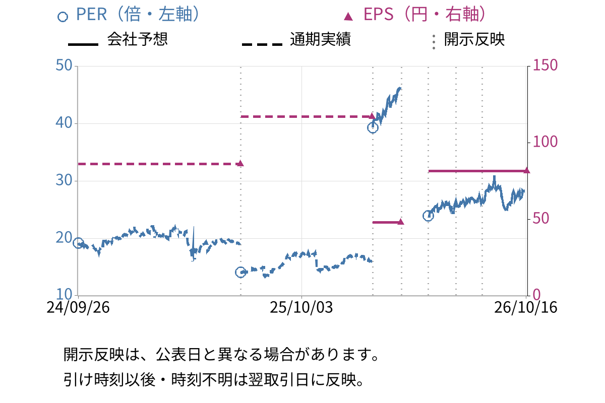 アイネス (9742) のEPS・PER推移チャート