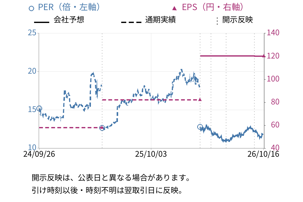 丹青社 (9743) のEPS・PER推移チャート