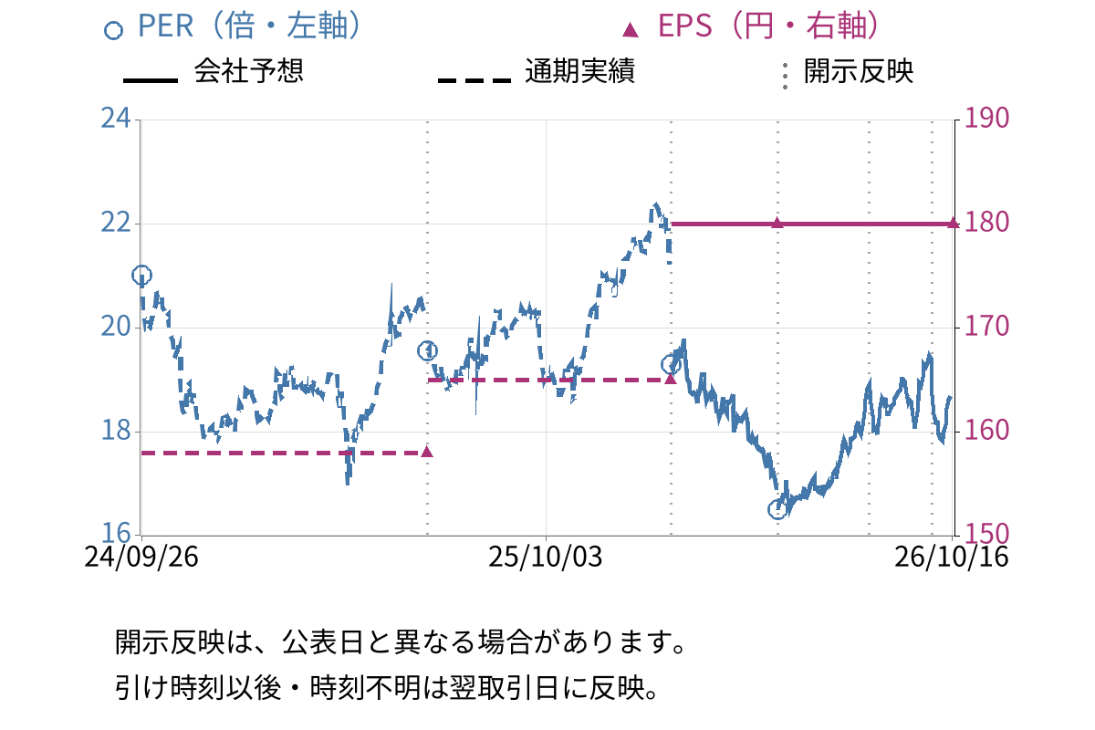 メイテックグループホールディングス (9744) のEPS・PER推移チャート