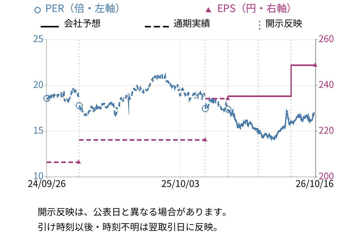 TKC (9746) のEPS・PER推移チャート