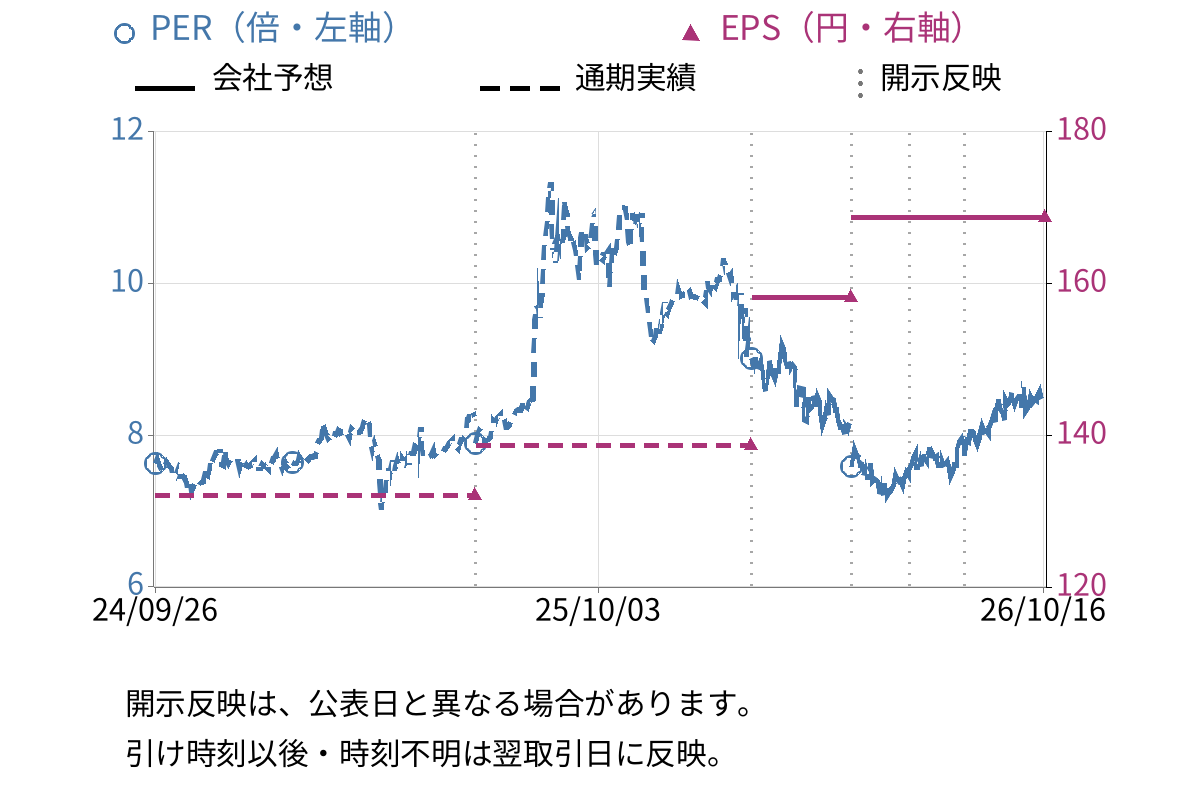 アイエックス・ナレッジ (9753) のEPS・PER推移チャート