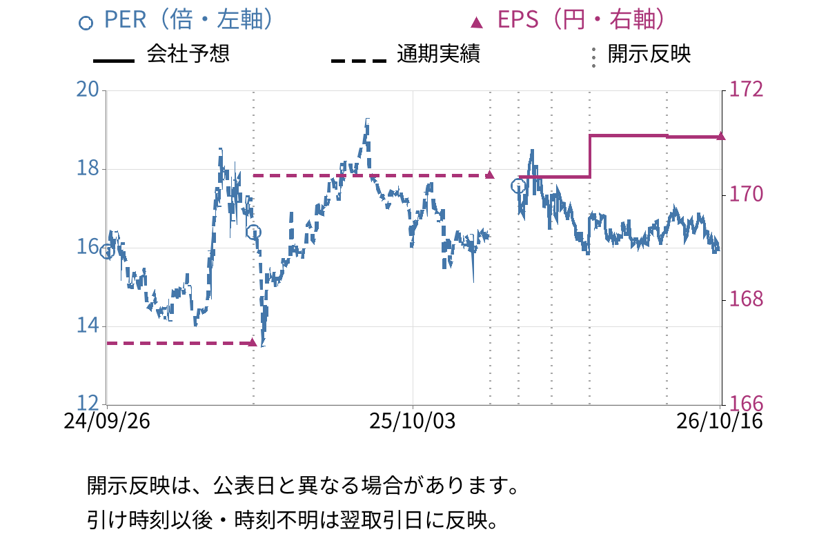 応用地質 (9755) のEPS・PER推移チャート