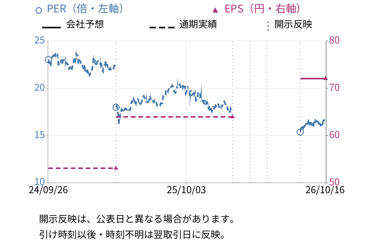 船井総研ホールディングス (9757) のEPS・PER推移チャート