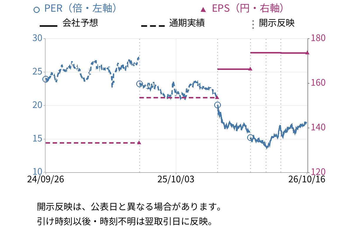 ＮＳＤ (9759) のEPS・PER推移チャート