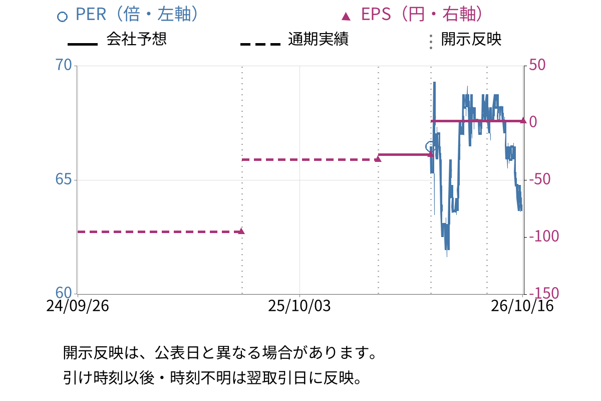 進学会ホールディングス (9760) のEPS・PER推移チャート