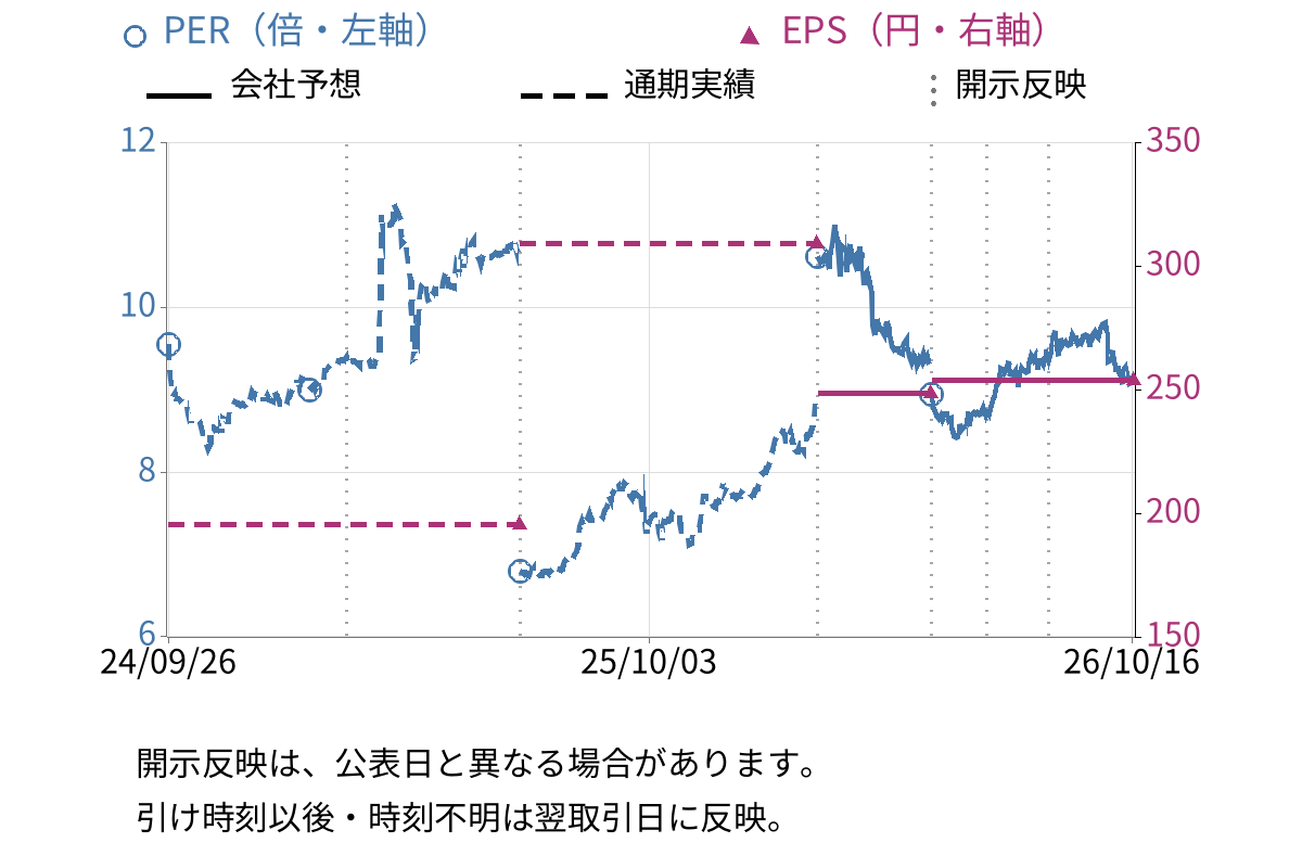 東海リース (9761) のEPS・PER推移チャート