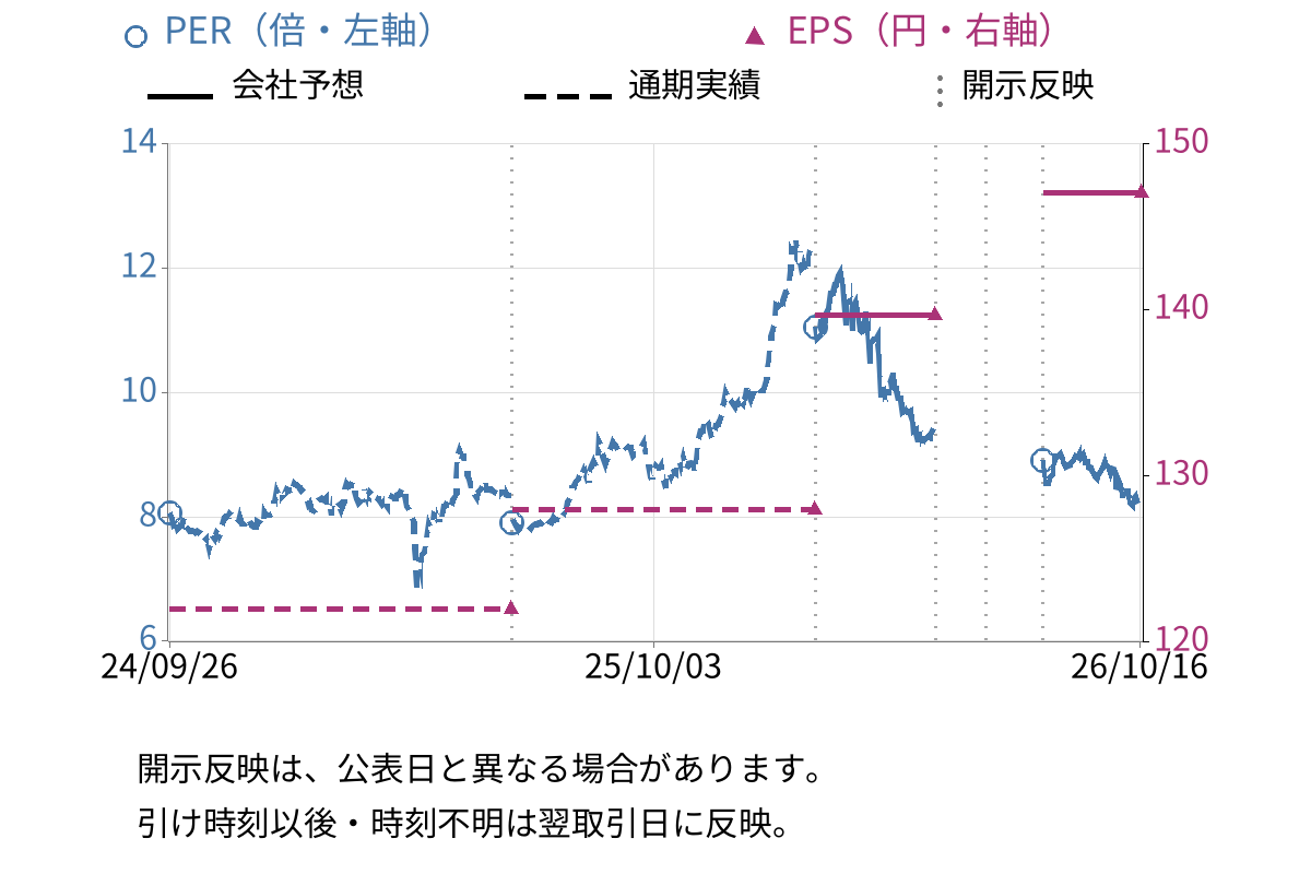 丸建リース (9763) のEPS・PER推移チャート