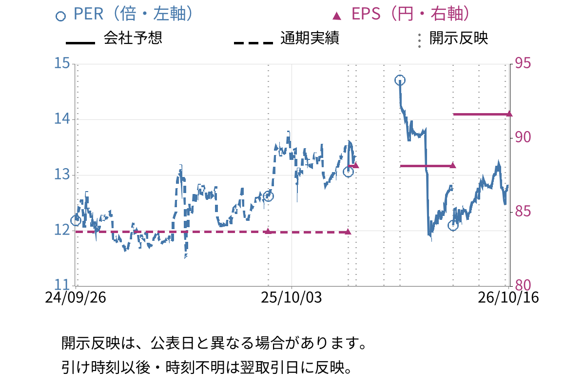 オオバ (9765) のEPS・PER推移チャート