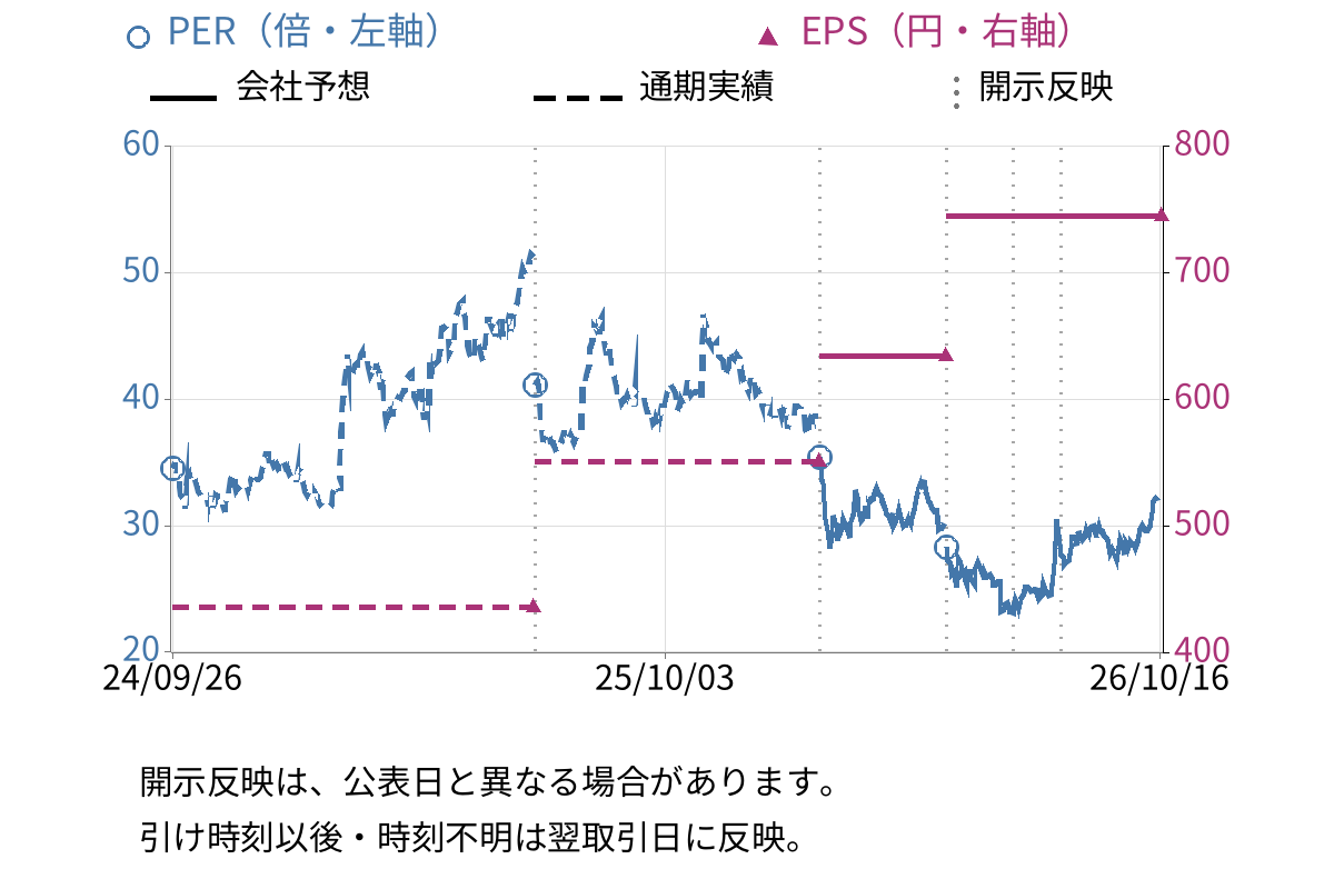 コナミグループ (9766) のEPS・PER推移チャート