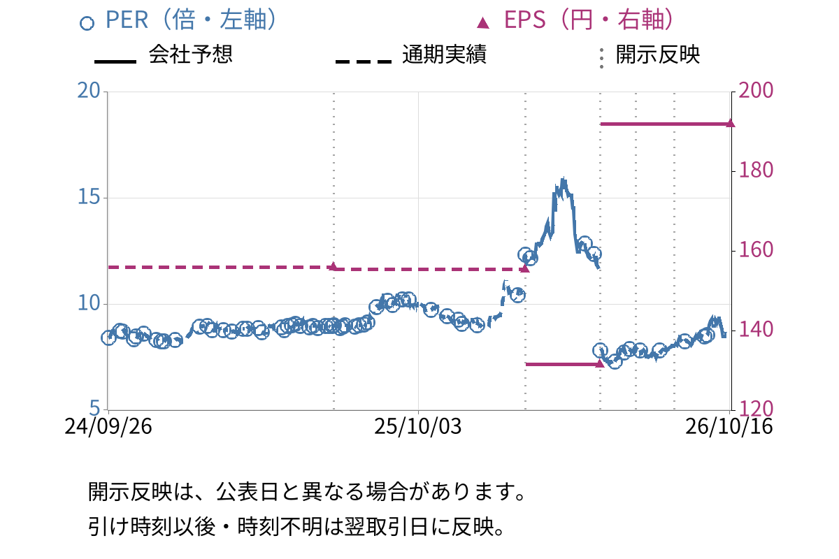 日建工学 (9767) のEPS・PER推移チャート