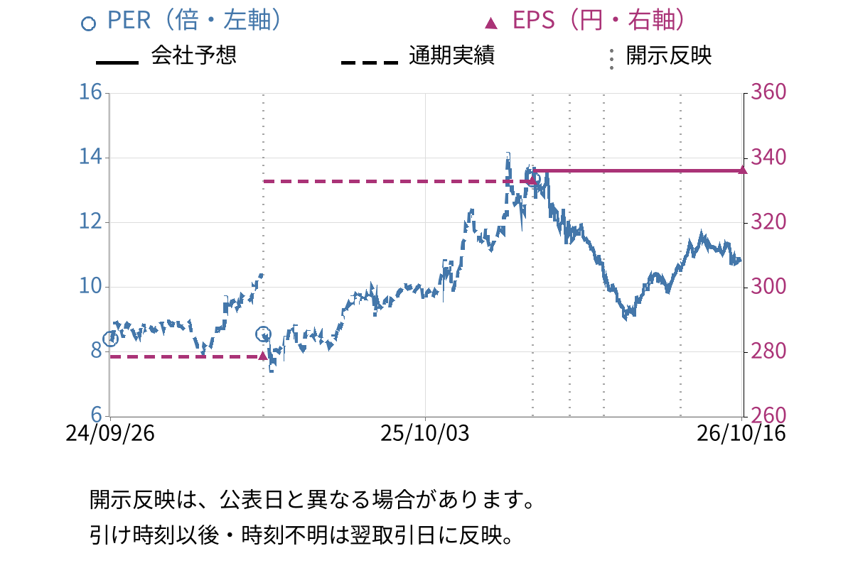 いであ (9768) のEPS・PER推移チャート