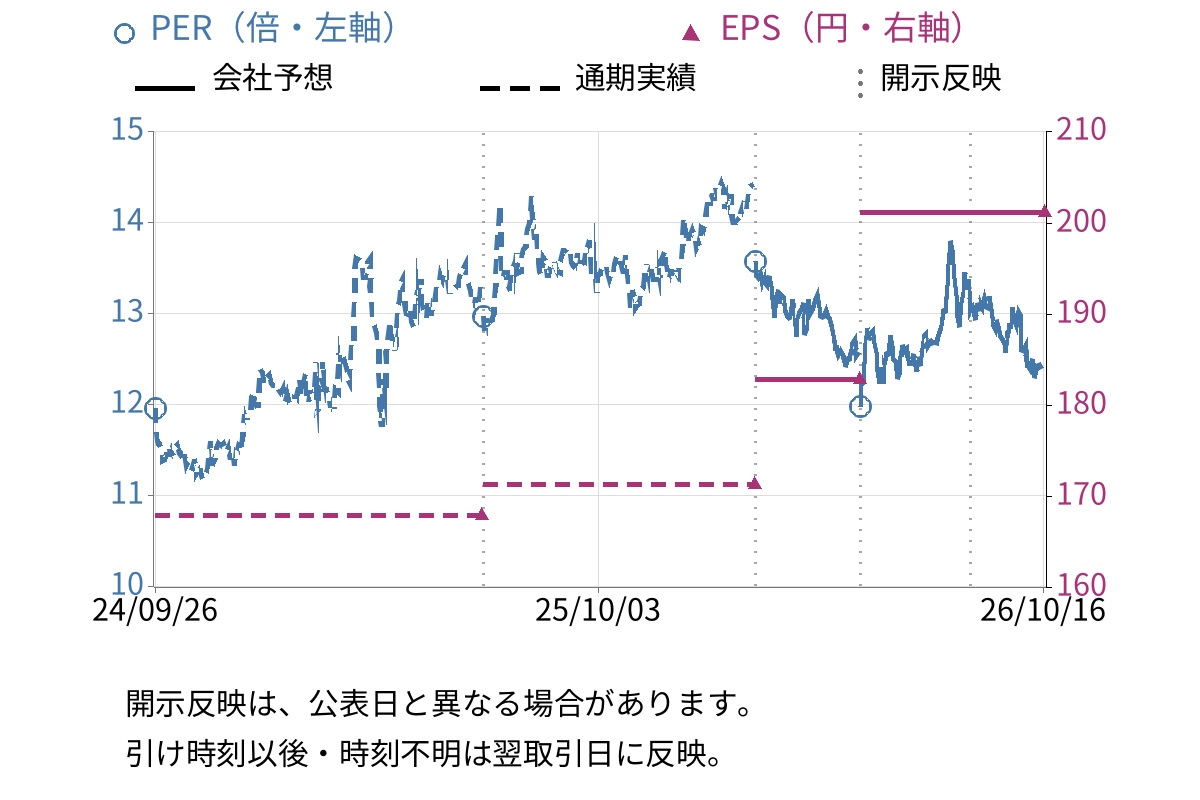 学究社 (9769) のEPS・PER推移チャート
