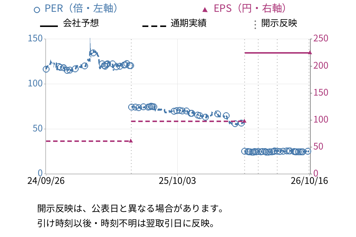 昴 (9778) のEPS・PER推移チャート