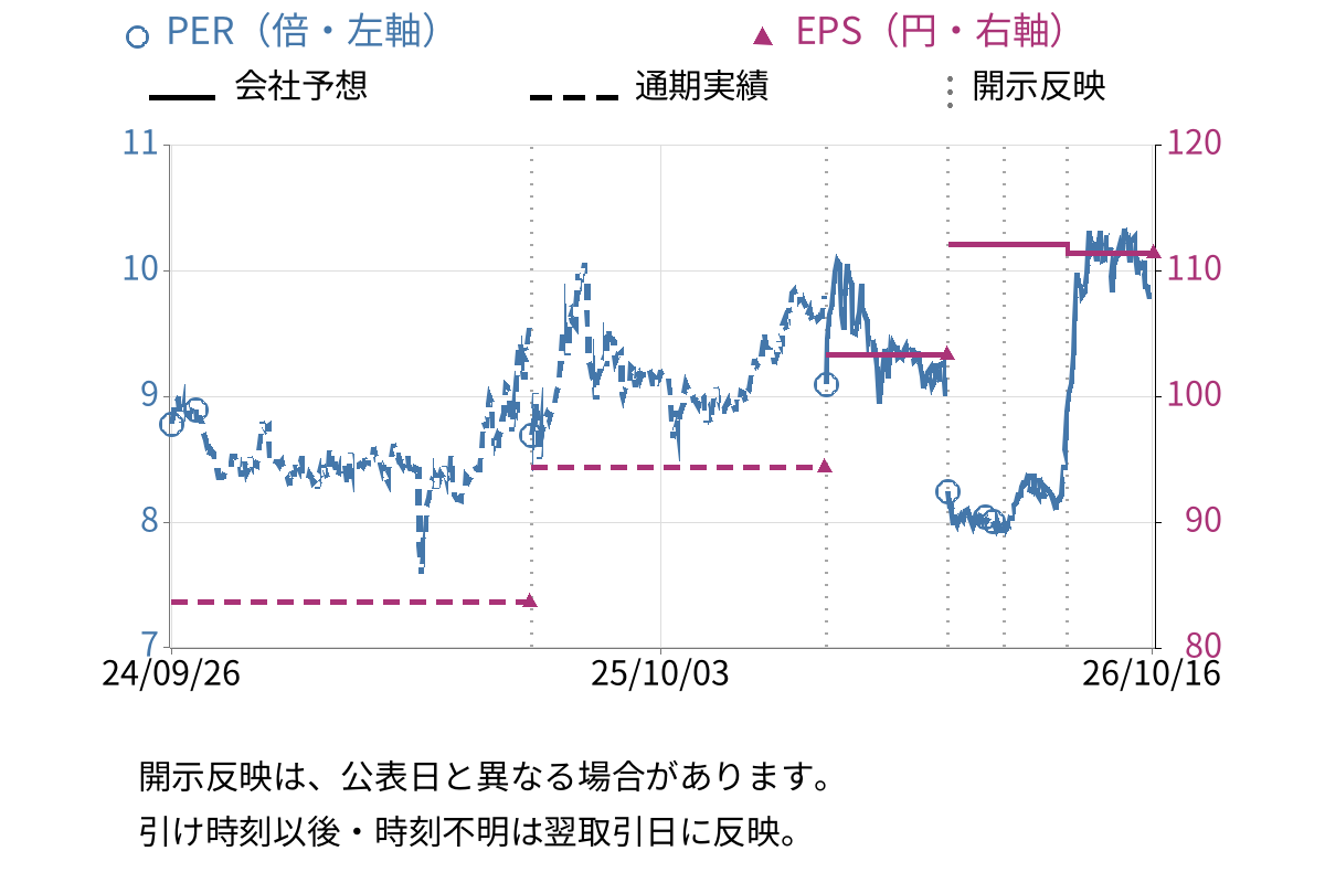 ハリマビステム (9780) のEPS・PER推移チャート