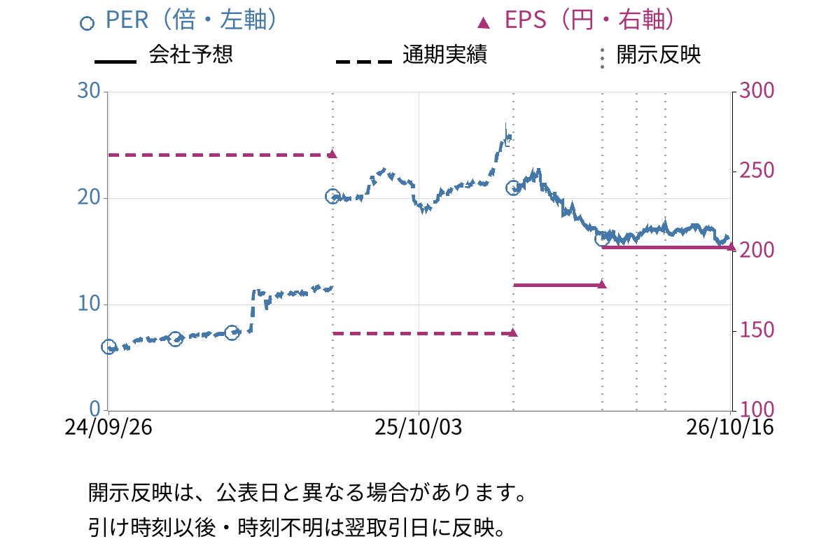 ディーエムエス (9782) のEPS・PER推移チャート