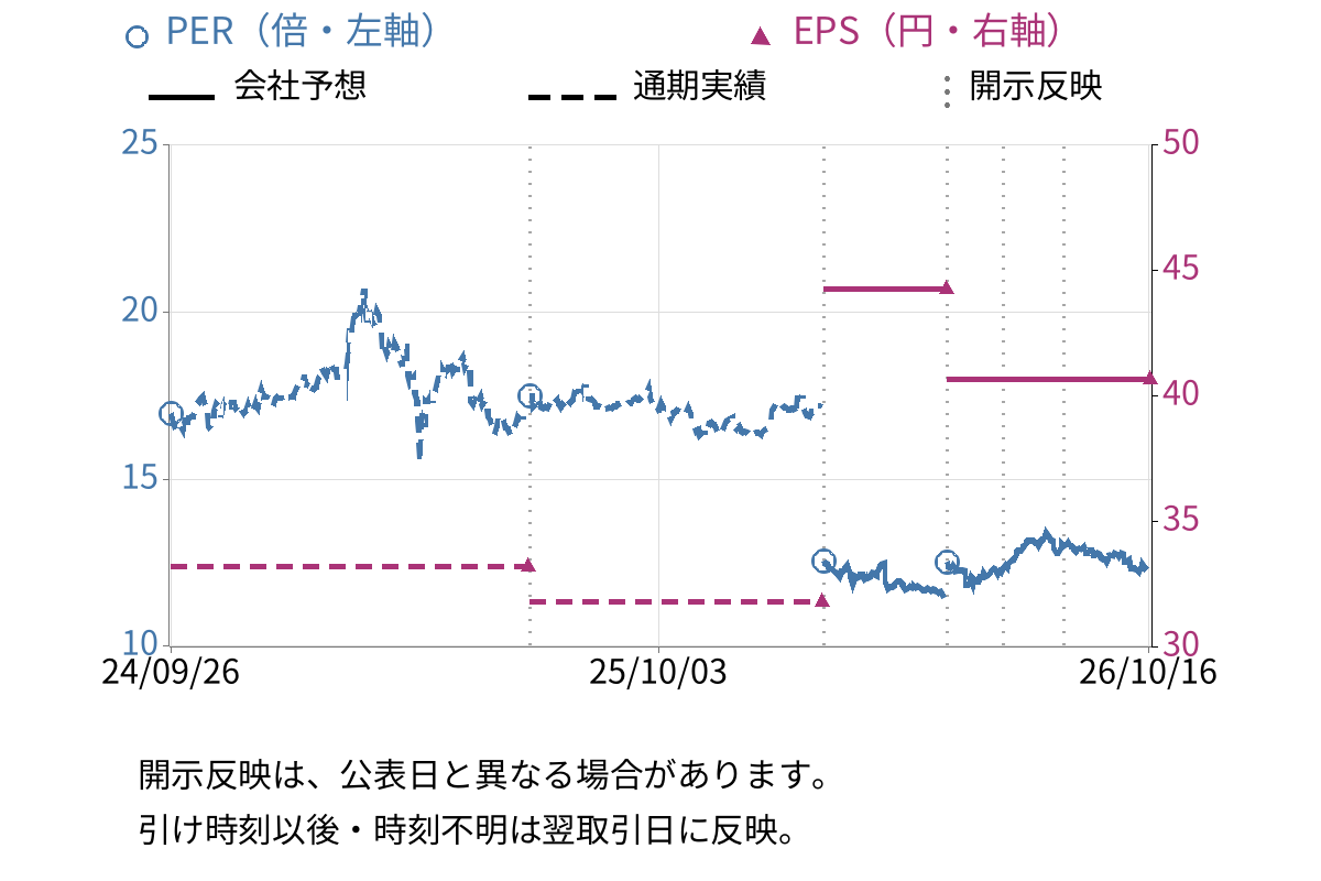 ナック (9788) のEPS・PER推移チャート