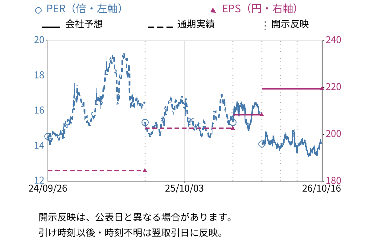 福井コンピュータホールディングス (9790) のEPS・PER推移チャート