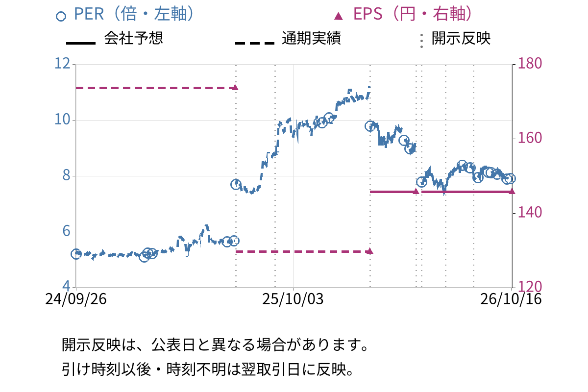 ビケンテクノ (9791) のEPS・PER推移チャート