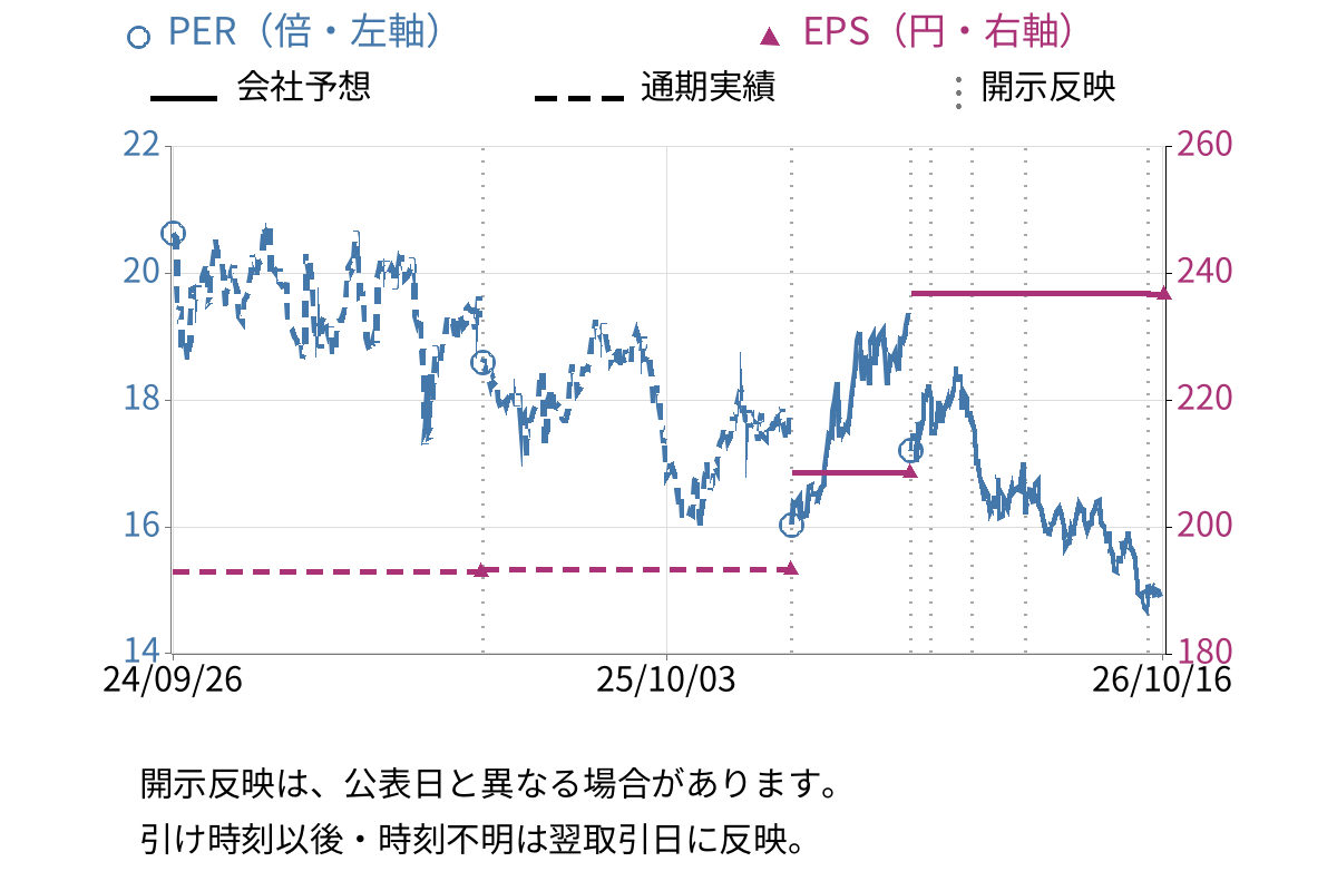 ダイセキ (9793) のEPS・PER推移チャート