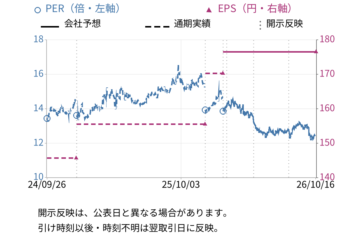 ステップ (9795) のEPS・PER推移チャート