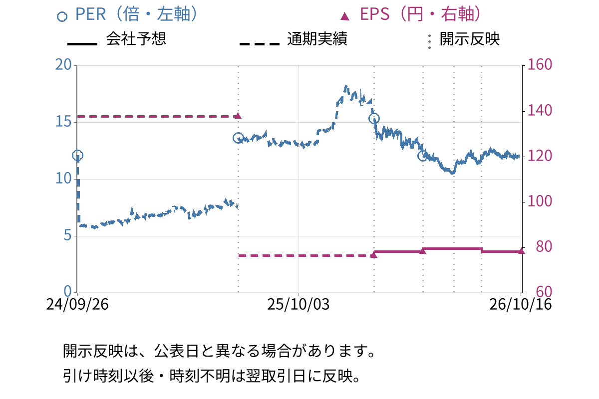 旭情報サービス (9799) のEPS・PER推移チャート