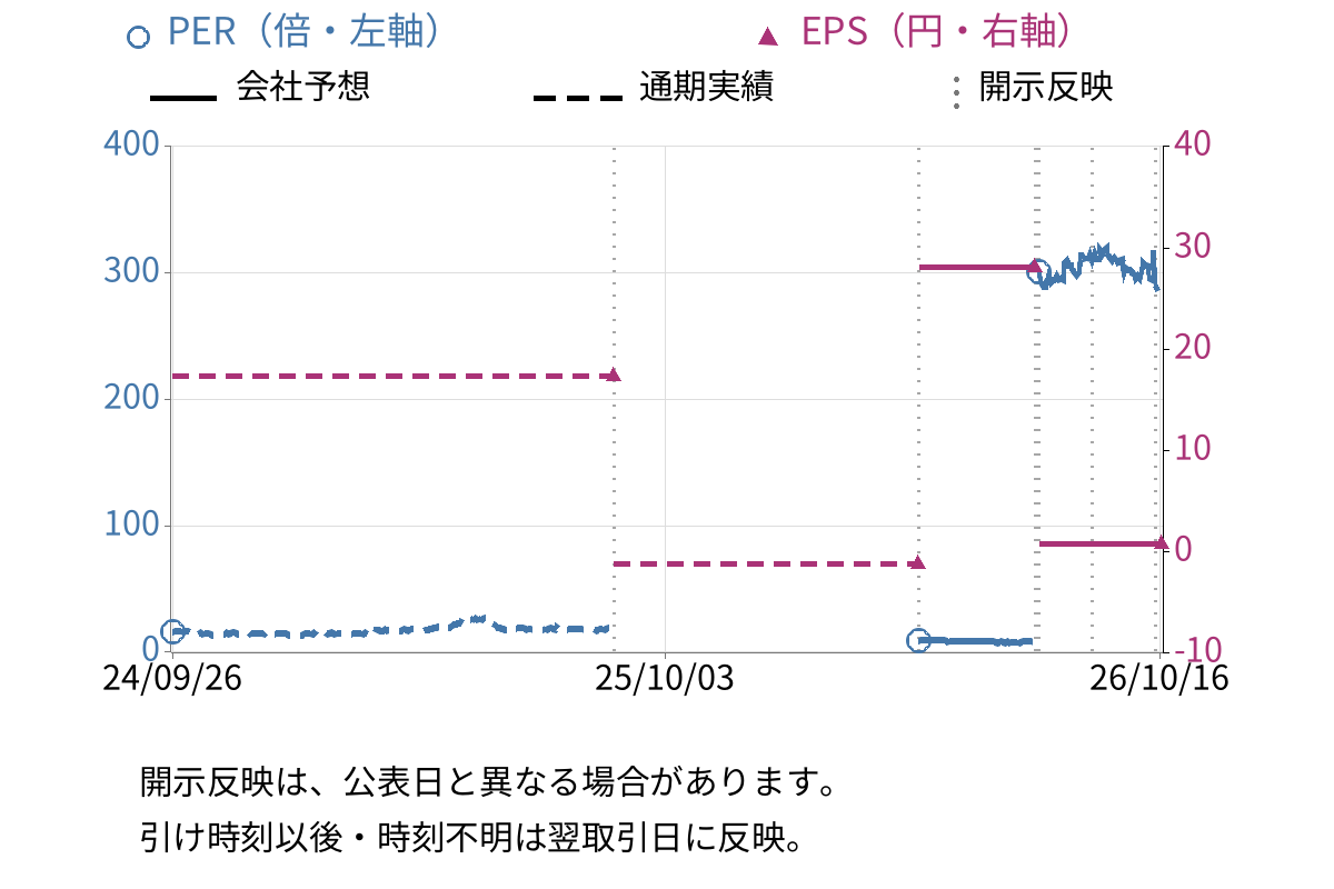 テーオーホールディングス (9812) のEPS・PER推移チャート