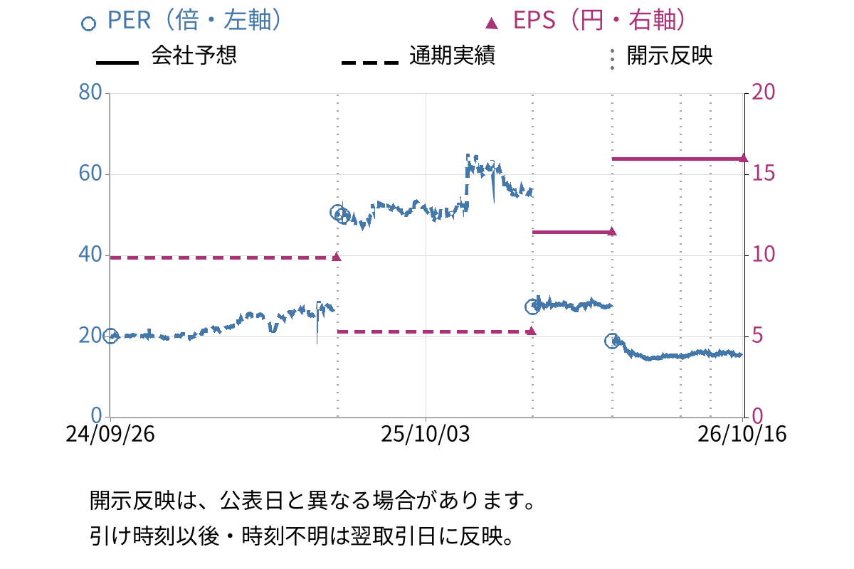 ストライダーズ (9816) のEPS・PER推移チャート
