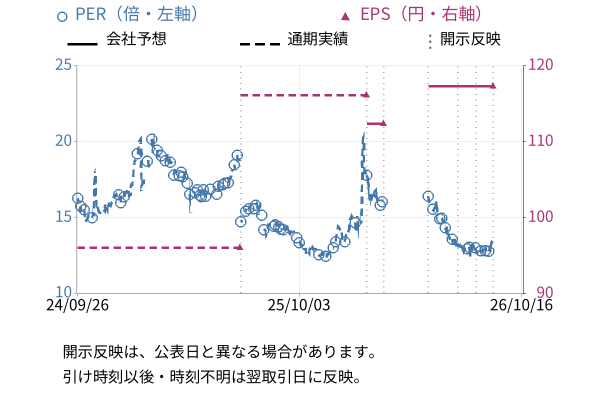 大丸エナウィン (9818) のEPS・PER推移チャート