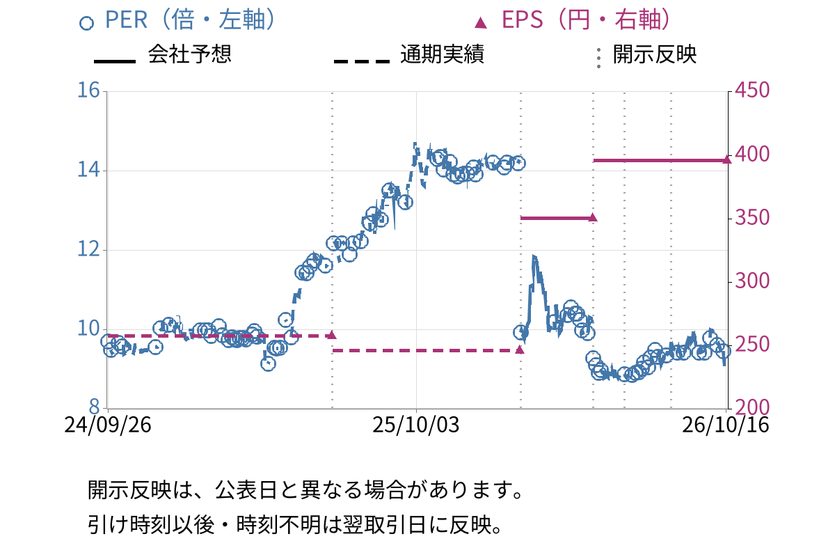 エムティジェネックス (9820) のEPS・PER推移チャート