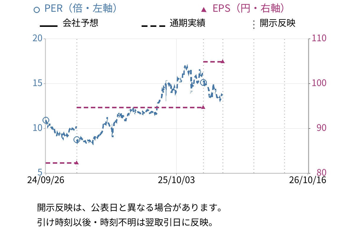 マミーマートホールディングス (9823) のEPS・PER推移チャート