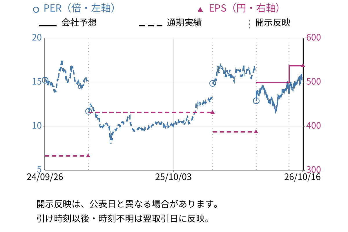泉州電業 (9824) のEPS・PER推移チャート