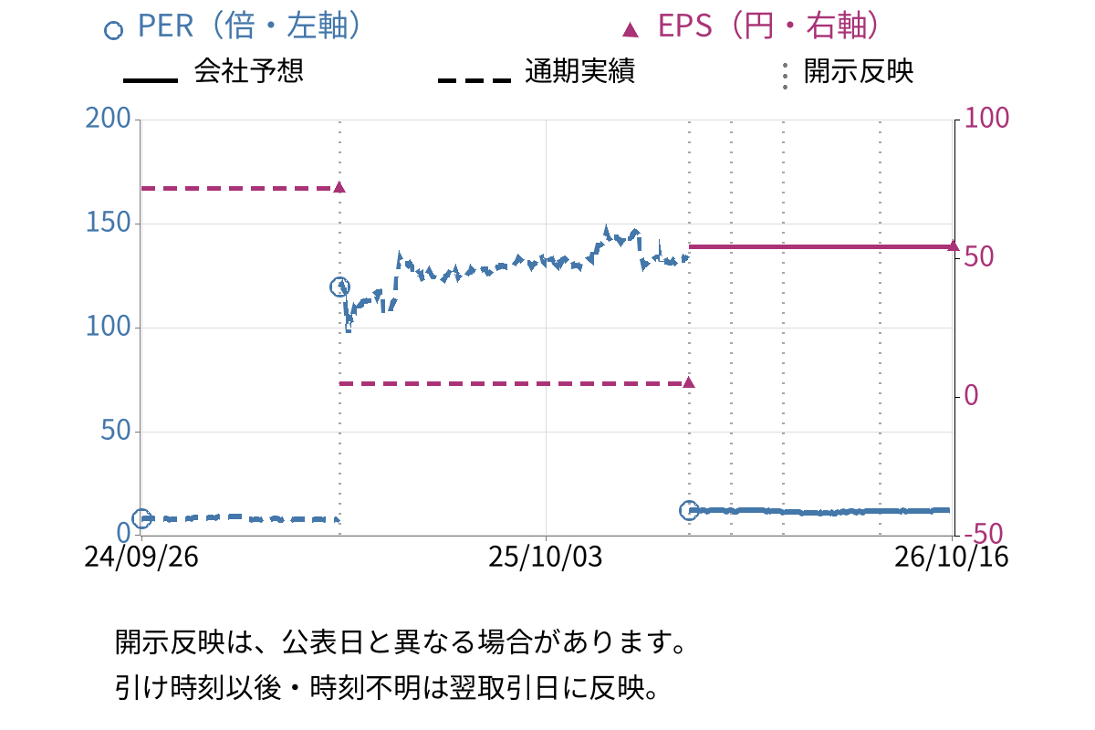 リリカラ (9827) のEPS・PER推移チャート
