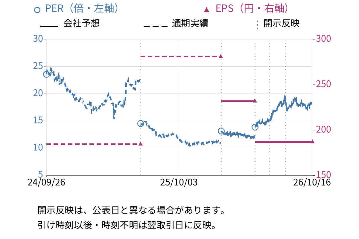 Ｇｅｎｋｉ　Ｇｌｏｂａｌ　Ｄｉｎｉｎｇ　Ｃｏｎｃｅｐｔｓ (9828) のEPS・PER推移チャート