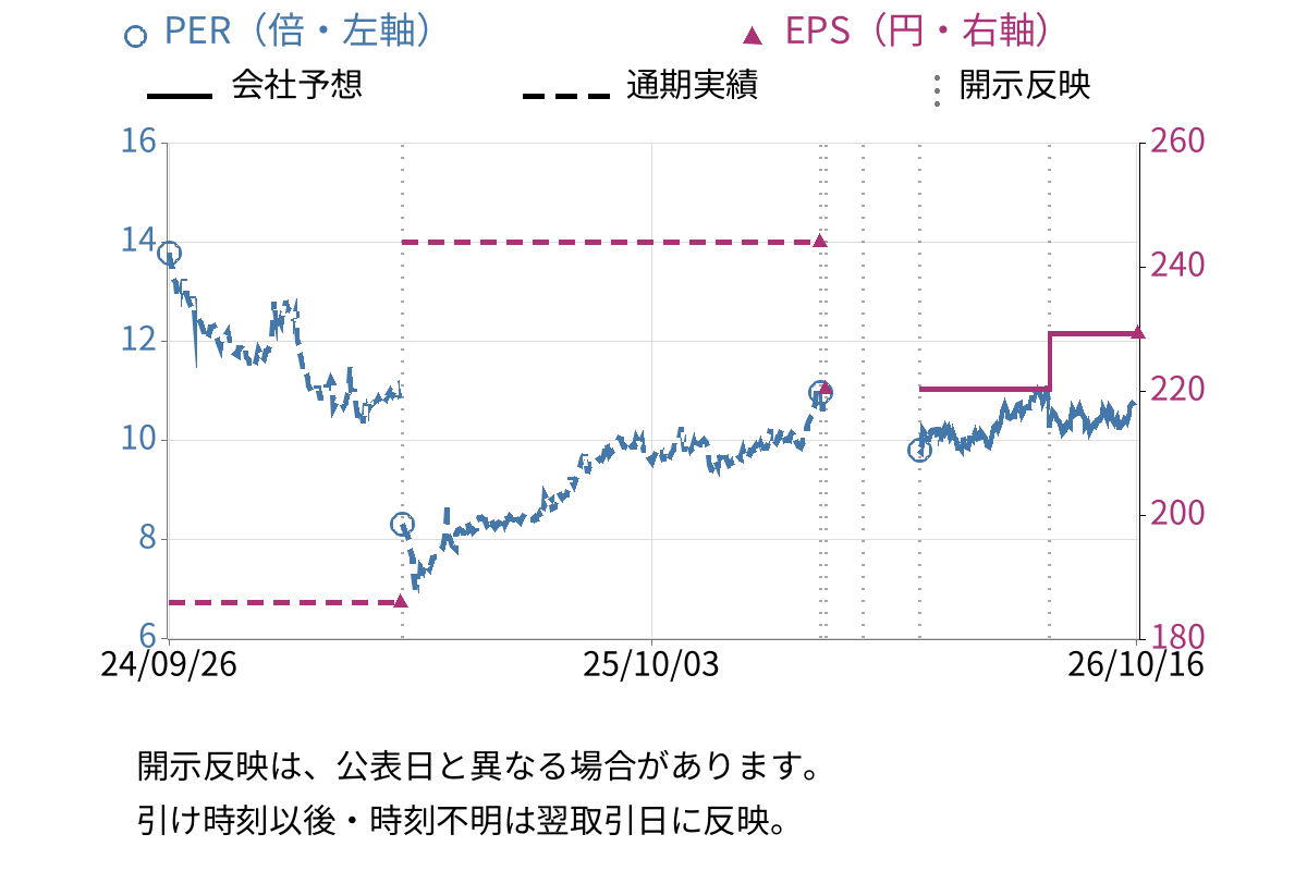 トラスコ中山 (9830) のEPS・PER推移チャート