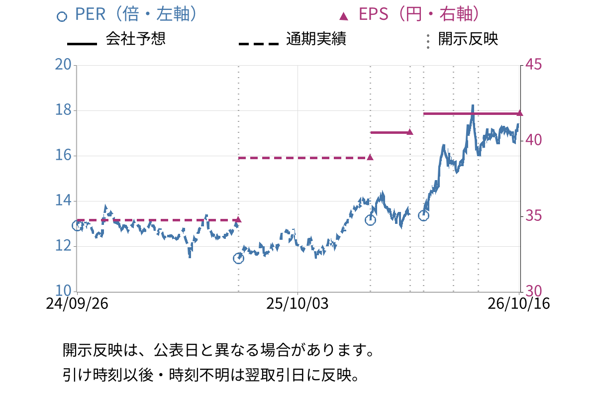 ヤマダホールディングス (9831) のEPS・PER推移チャート
