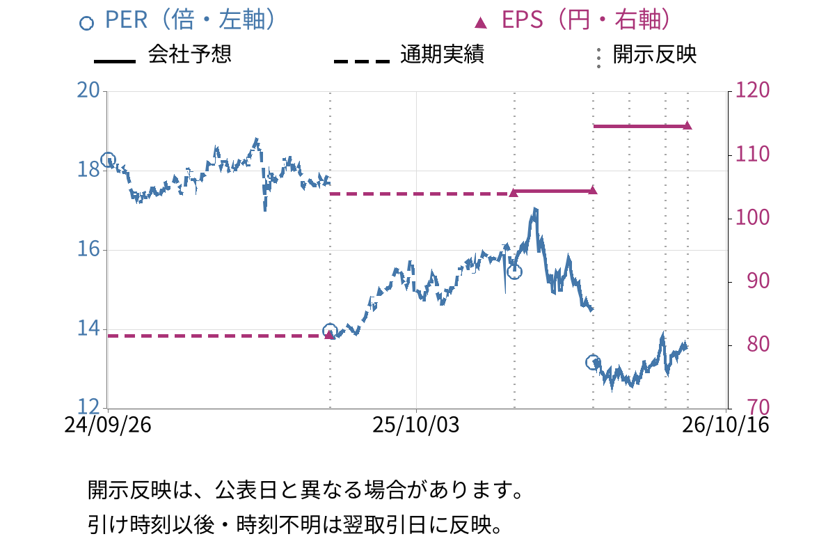 オートバックスセブン (9832) のEPS・PER推移チャート