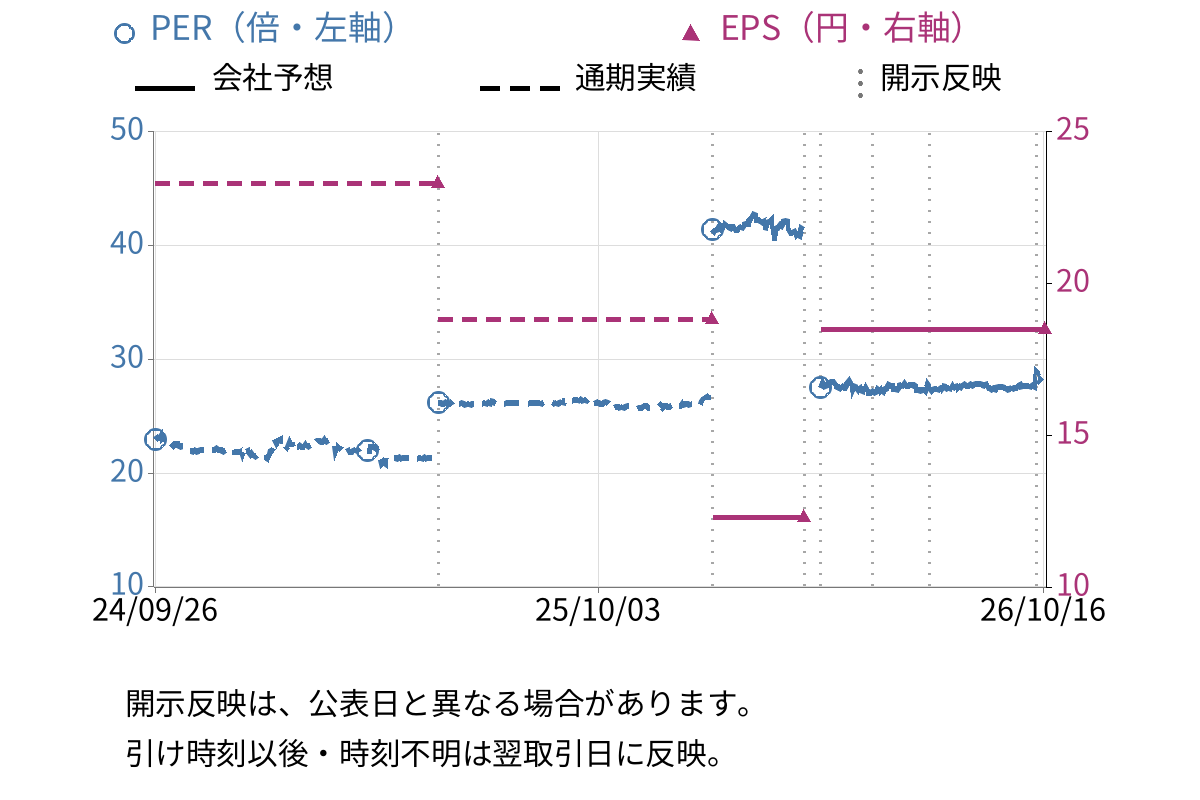 ジュンテンドー (9835) のEPS・PER推移チャート