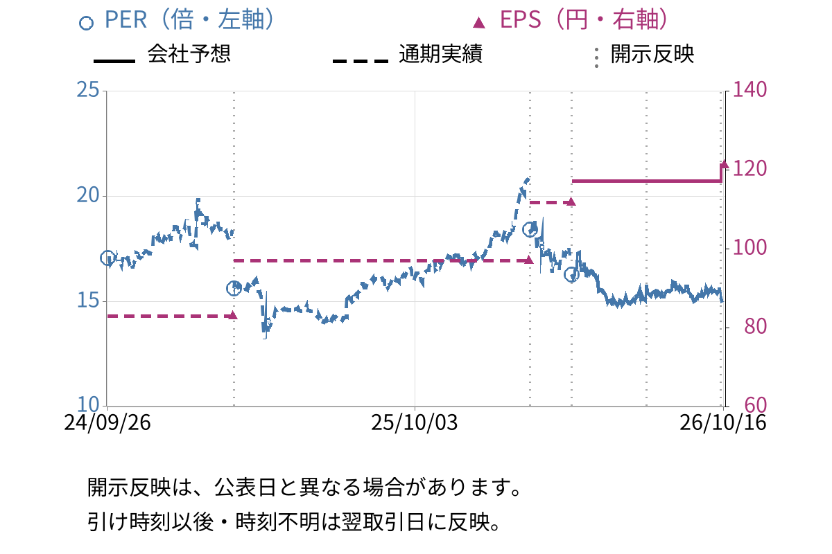 モリト (9837) のEPS・PER推移チャート