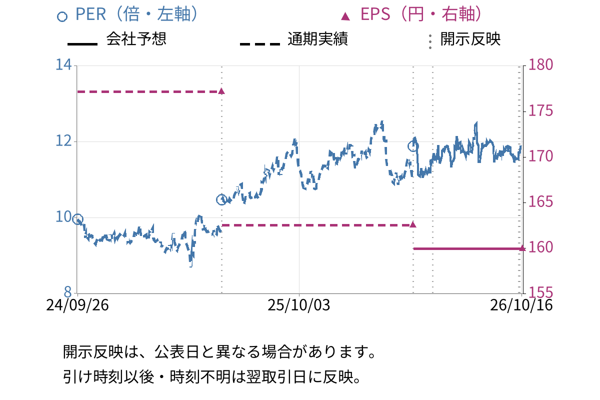 アークランズ (9842) のEPS・PER推移チャート