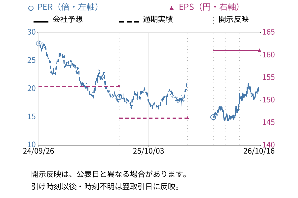 ニトリホールディングス (9843) のEPS・PER推移チャート