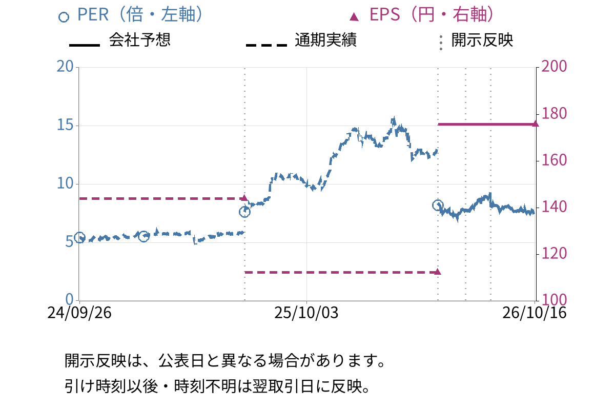 パーカーコーポレーション (9845) のEPS・PER推移チャート