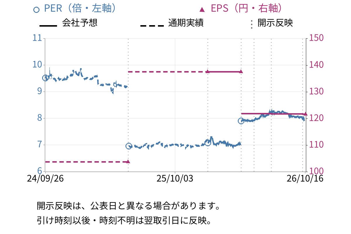 天満屋ストア (9846) のEPS・PER推移チャート
